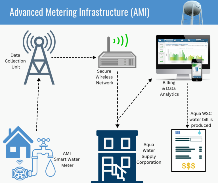 AMI Smart Meters Installation Program | Aqua Water Supply Corporation ...